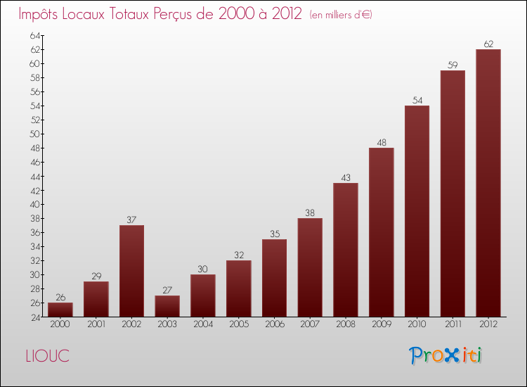 Evolution des Impôts Locaux pour la commune de LIOUC de 2000 à 2012 Evolution des Impôts Locaux pour LIOUC de 2000 à 2012