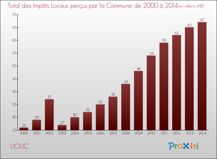 Evolution des Impôts Locaux pour la commune de LIOUC de 2000 à 2014 Evolution des Impôts Locaux pour LIOUC de 2000 à 2014