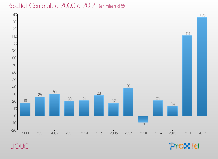 Evolution du résultat comptable pour la commune de LIOUC de 2000 à 2012 Evolution du résultat comptable pour LIOUC de 2000 à 2012