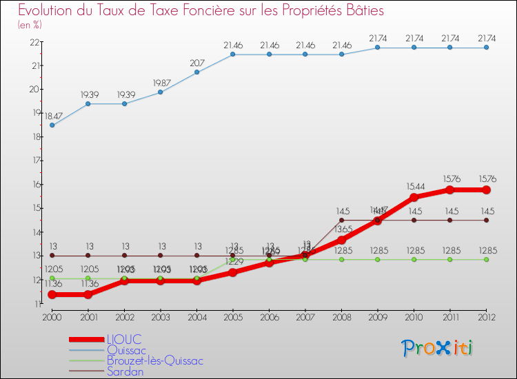 Evolution du taux de la taxe foncière sur le bati pour LIOUC et les communes proches de 2000 à 2012 Comparaison des taux de taxe foncière sur le bati pour LIOUC et les communes voisines de 2000 à 2012