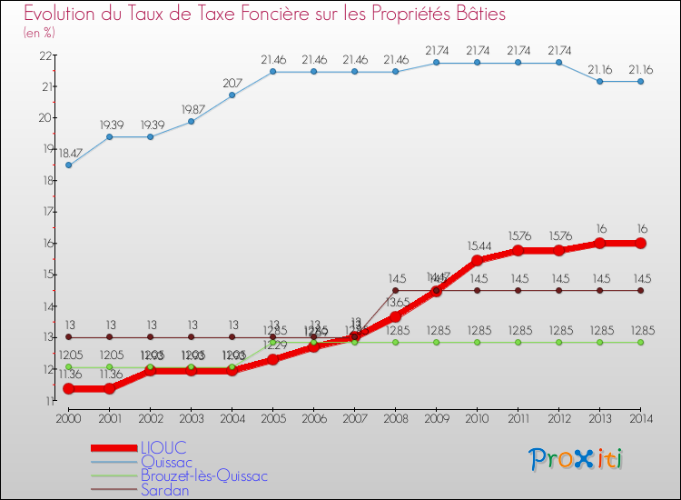 Evolution du taux de la taxe foncière sur le bati pour LIOUC et les communes proches de 2000 à 2014 Comparaison des taux de taxe foncière sur le bati pour LIOUC et les communes voisines de 2000 à 2014