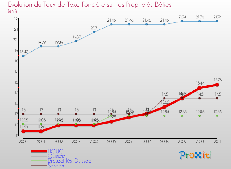 Evolution du taux de la taxe foncière sur le bati pour LIOUC et les communes proches Comparaison des taux de taxe foncière sur le bati pour LIOUC et les communes voisines
