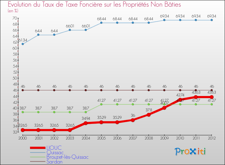 Evolution du taux de la taxe foncière sur les immeubles et terrains non batis pour LIOUC et les communes proches de 2000 à 2012 Comparaison des taux de la taxe foncière sur les immeubles et terrains non batis pour LIOUC et les communes voisines de 2000 à 2012