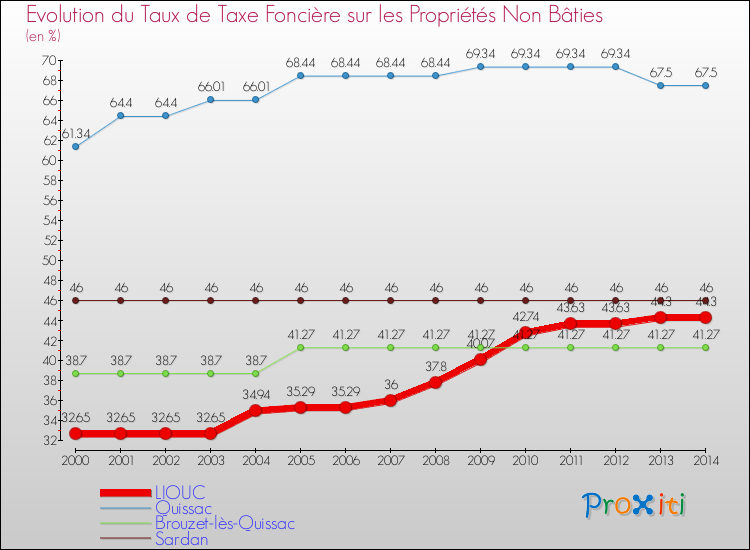 Evolution du taux de la taxe foncière sur les immeubles et terrains non batis pour LIOUC et les communes proches de 2000 à 2014 Comparaison des taux de la taxe foncière sur les immeubles et terrains non batis pour LIOUC et les communes voisines de 2000 à 2014