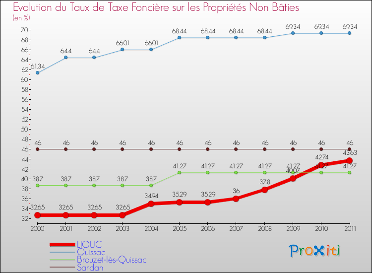 Evolution du taux de la taxe foncière sur les immeubles et terrains non batis pour LIOUC et les communes proches Comparaison des taux de la taxe foncière sur les immeubles et terrains non batis pour LIOUC et les communes voisines