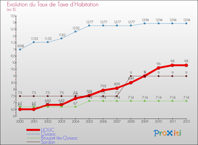 Evolution du taux de la taxe d'habitation pour LIOUC et les communes proches Comparaison des taux de la taxe d'habitation pour LIOUC et les communes voisines
