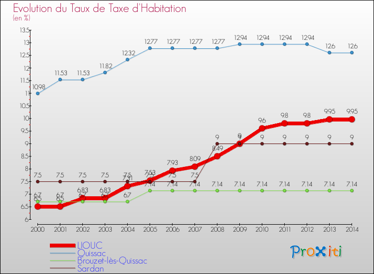Evolution du taux de la taxe d'habitation pour LIOUC et les communes proches de 2000 à 2014 Comparaison des taux de la taxe d'habitation pour LIOUC et les communes voisines de 2000 à 2014