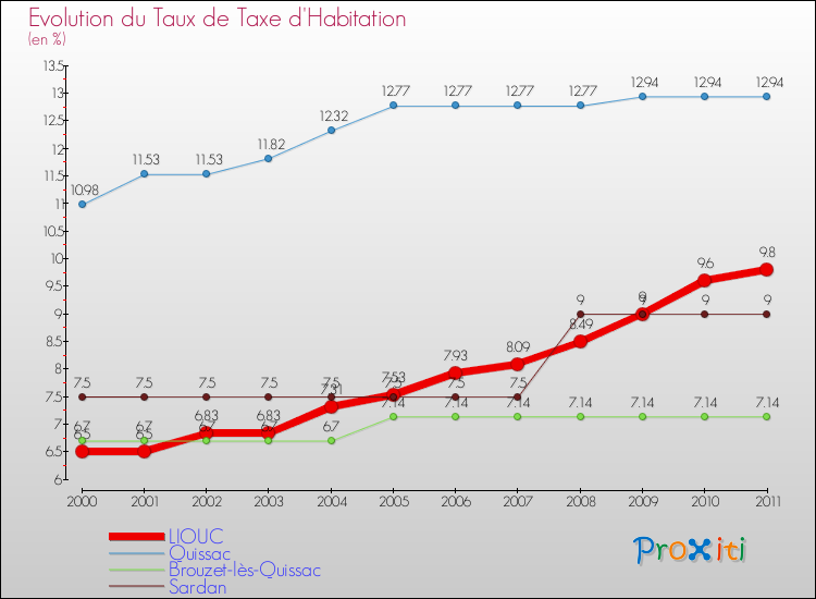 Evolution du taux de la taxe d'habitation pour LIOUC et les communes proches Comparaison des taux de la taxe d'habitation pour LIOUC et les communes voisines