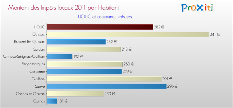 Montant des impôts locaux par Habitant pour LIOUC et les communes proches Comparaison des impôts locaux par habitant pour LIOUC et les communes voisines