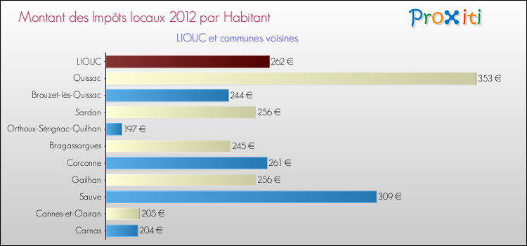 Montant des impôts locaux par Habitant pour LIOUC et les communes proches Comparaison des impôts locaux par habitant pour LIOUC et les communes voisines