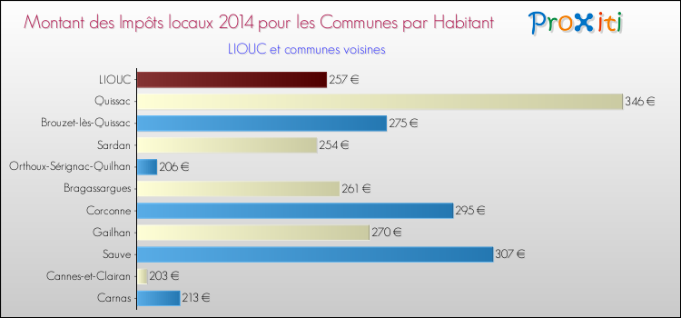 Montant des impôts locaux par Habitant pour LIOUC et les communes proches en 2014 Comparaison des impôts locaux par habitant pour LIOUC et les communes voisines en 2014