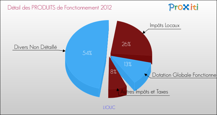 Décomposition du Budget de Fonctionnement 2012 de la commune de LIOUC Budget de Fonctionnement 2012 pour la commune de LIOUC