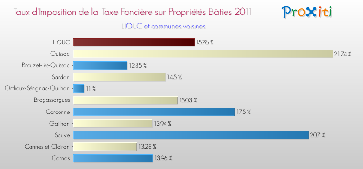 Taux d'imposition de la taxe foncière sur le bati 2011 pour LIOUC et les communes proches Comparaison des taux d'imposition de la taxe foncière sur le bati 2011 pour LIOUC et les communes voisines