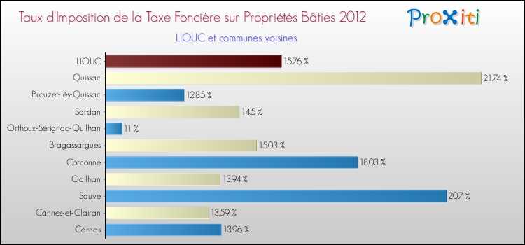 Taux d'imposition de la taxe foncière sur le bati 2012 pour LIOUC et les communes proches Comparaison des taux d'imposition de la taxe foncière sur le bati 2012 pour LIOUC et les communes voisines