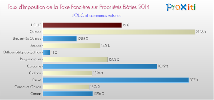 Taux d'imposition de la taxe foncière sur le bati 2014 pour LIOUC et les communes proches Comparaison des taux d'imposition de la taxe foncière sur le bati 2014 pour LIOUC et les communes voisines
