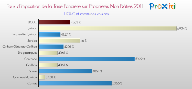 Taux d'imposition de la taxe foncière sur les immeubles et terrains non batis 2011 pour LIOUC et les communes proches Comparaison des taux d'imposition de la taxe foncière sur les immeubles et terrains non batis 2011 pour LIOUC et les communes voisines