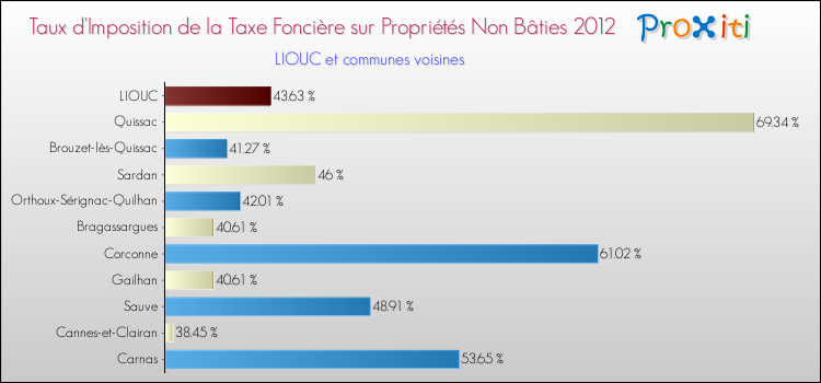 Taux d'imposition de la taxe foncière sur les immeubles et terrains non batis 2012 pour LIOUC et les communes proches Comparaison des taux d'imposition de la taxe foncière sur les immeubles et terrains non batis 2012 pour LIOUC et les communes voisines