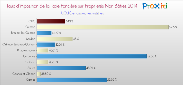 Taux d'imposition de la taxe foncière sur les immeubles et terrains non batis 2014 pour LIOUC et les communes proches Comparaison des taux d'imposition de la taxe foncière sur les immeubles et terrains non batis 2014 pour LIOUC et les communes voisines