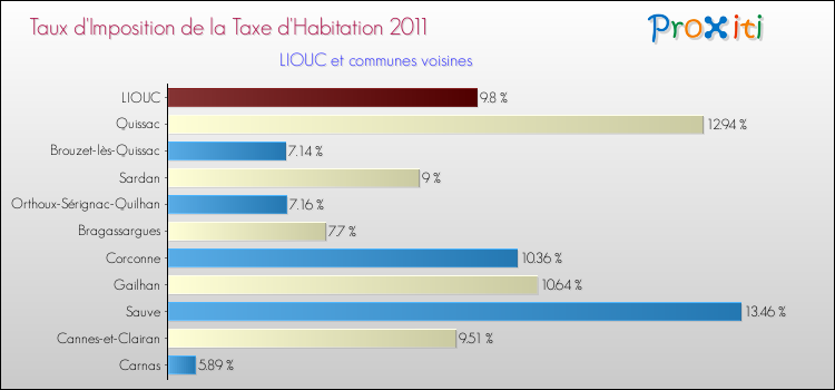 Taux d'imposition de la taxe d'habitation 2011 pour LIOUC et les communes proches Comparaison des taux d'imposition de la taxe d'habitation 2011 pour LIOUC et les communes voisines