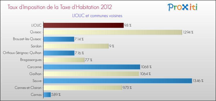 Taux d'imposition de la taxe d'habitation 2012 pour LIOUC et les communes proches Comparaison des taux d'imposition de la taxe d'habitation 2012 pour LIOUC et les communes voisines