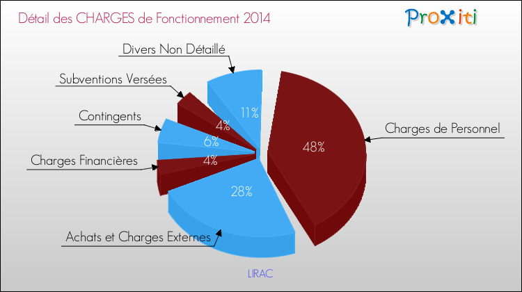 Décomposition des Charges de Fonctionnement 2014 de la commune de LIRAC Charges de Fonctionnement 2014 pour la commune de LIRAC