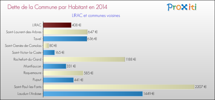 Dette par habitant de la commune en 2014 pour LIRAC et les communes proches Comparaison de la dette par habitant de la commune en 2014 pour LIRAC et les communes voisines
