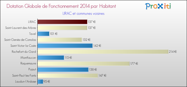 Montant des dotations globales de fonctionnement DGF par Habitant pour LIRAC et les communes proches en 2014. Comparaison des des dotations globales de fonctionnement DGF par habitant pour LIRAC et les communes voisines en 2014.