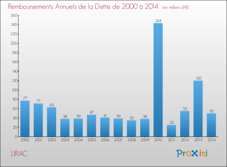 Evolution de l'annuité de la dette pour la commune de LIRAC de 2000 à 2014 Annuités de la dette pour LIRAC de 2000 à 2014