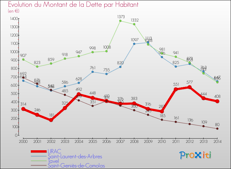 Evolution de la dette par habitant pour la commune de LIRAC et les communes proches de 2000 à 2014 Comparaison de la dette par habitant pour LIRAC et les communes voisines de 2000 à 2014