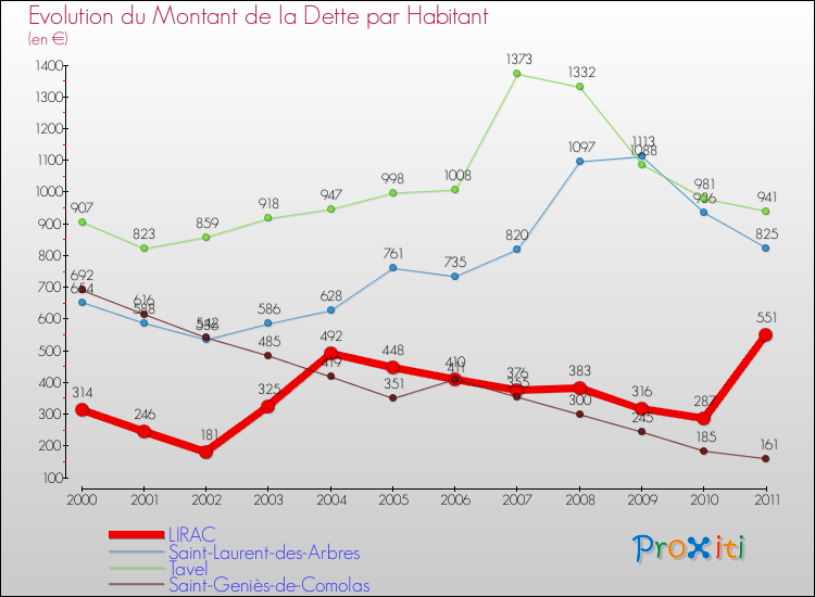 Evolution de la dette par habitant pour la commune de LIRAC et les communes proches Comparaison de la dette par habitant pour LIRAC et les communes voisines