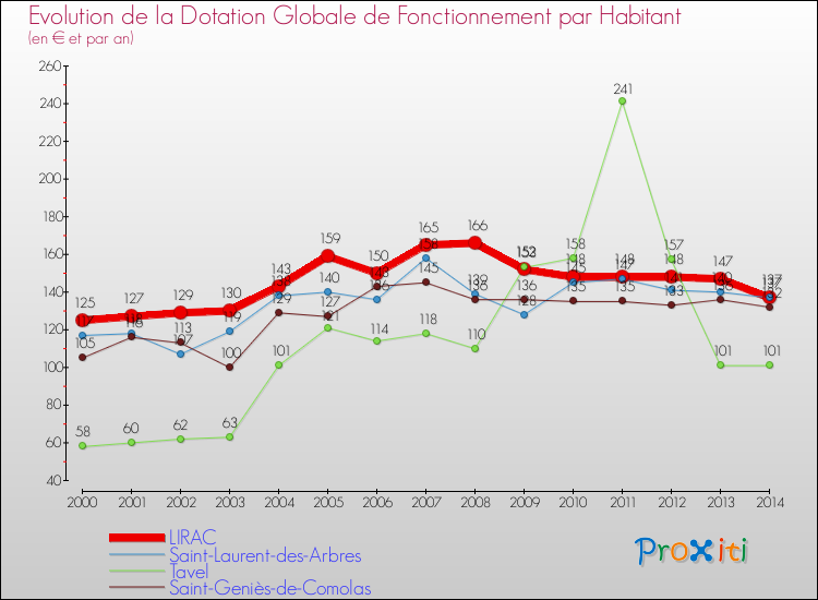 Evolution et montant de la dotation globale de fonctionnement par Habitant pour LIRAC et les communes proches de 2000 à 2014. Comparaison des dotations globales de fonctionnement par habitant pour LIRAC et les communes voisines de 2000 à 2014.