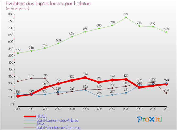 Evolution et montant des impôts locaux par Habitant pour LIRAC et les communes proches Comparaison des impôts locaux par habitant pour LIRAC et les communes voisines
