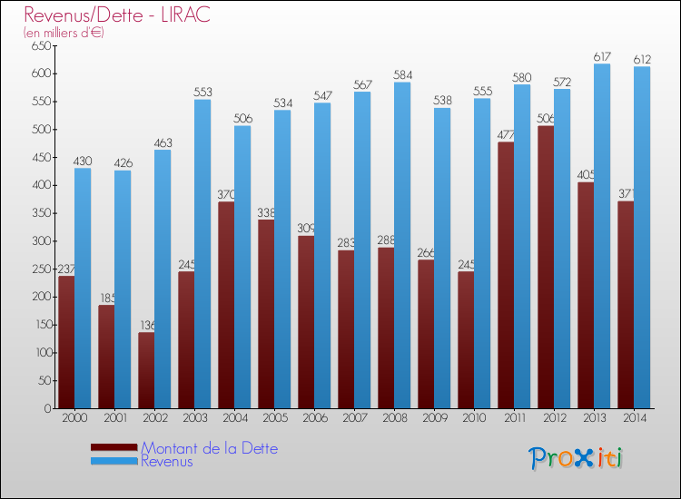 Evolution comparée de la dette et des revenus pour la commune de LIRAC de 2000 à 2014 Comparaison de la dette et des revenus pour LIRAC de 2000 à 2014