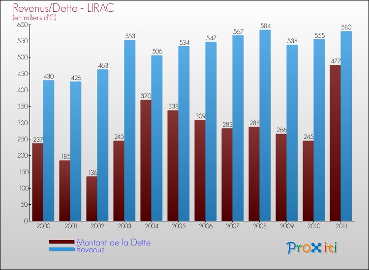 Evolution comparée de la dette et des revenus pour la commune de LIRAC de 2000 à 2011 Comparaison de la dette et des revenus pour LIRAC de 2000 à 2011