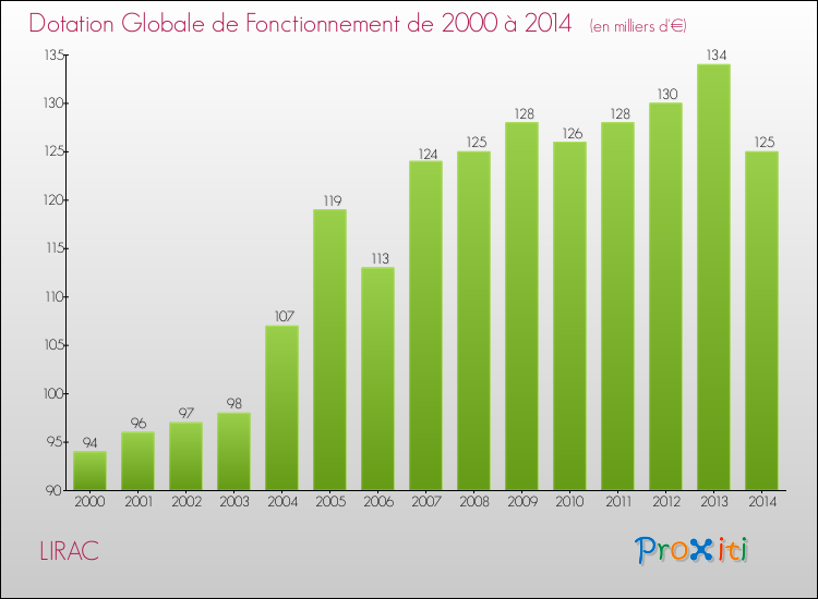 Evolution du montant de la Dotation Globale de Fonctionnement pour la commune de LIRAC de 2000 à 2014 Evolution du montant de la Dotation Globale de Fonctionnement pour LIRAC de 2000 à 2014