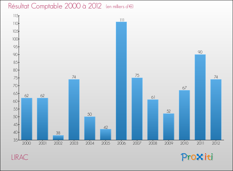Evolution du résultat comptable pour la commune de LIRAC de 2000 à 2012 Evolution du résultat comptable pour LIRAC de 2000 à 2012