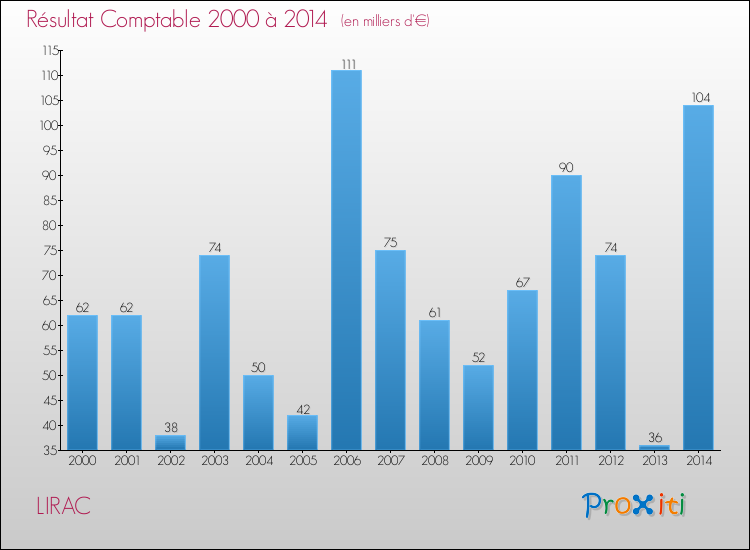 Evolution du résultat comptable pour la commune de LIRAC de 2000 à 2014 Evolution du résultat comptable pour LIRAC de 2000 à 2014