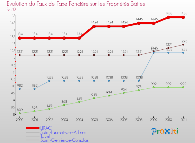 Evolution du taux de la taxe foncière sur le bati pour LIRAC et les communes proches Comparaison des taux de taxe foncière sur le bati pour LIRAC et les communes voisines