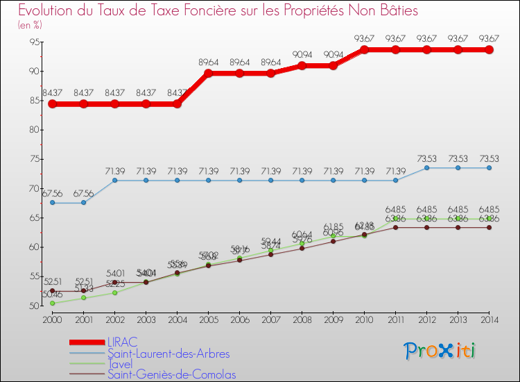 Evolution du taux de la taxe foncière sur les immeubles et terrains non batis pour LIRAC et les communes proches de 2000 à 2014 Comparaison des taux de la taxe foncière sur les immeubles et terrains non batis pour LIRAC et les communes voisines de 2000 à 2014