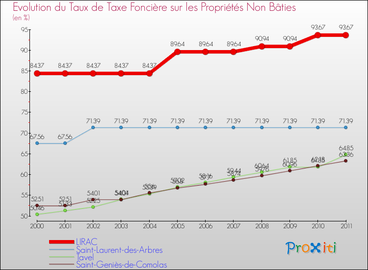 Evolution du taux de la taxe foncière sur les immeubles et terrains non batis pour LIRAC et les communes proches Comparaison des taux de la taxe foncière sur les immeubles et terrains non batis pour LIRAC et les communes voisines