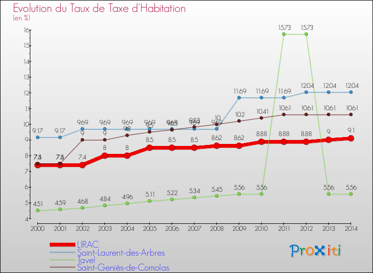 Evolution du taux de la taxe d'habitation pour LIRAC et les communes proches de 2000 à 2014 Comparaison des taux de la taxe d'habitation pour LIRAC et les communes voisines de 2000 à 2014