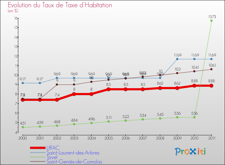 Evolution du taux de la taxe d'habitation pour LIRAC et les communes proches Comparaison des taux de la taxe d'habitation pour LIRAC et les communes voisines