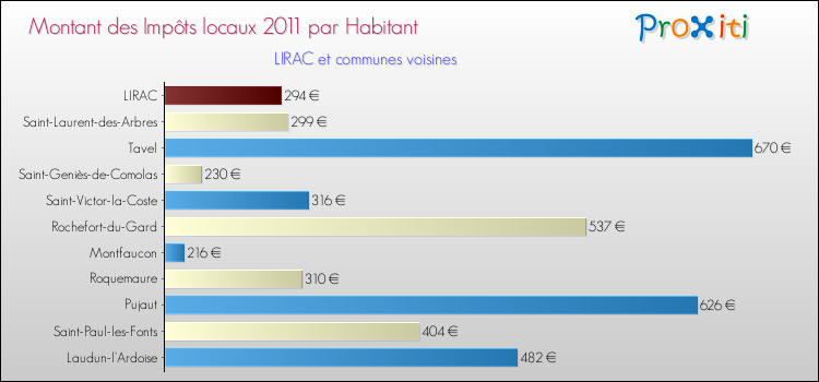 Montant des impôts locaux par Habitant pour LIRAC et les communes proches Comparaison des impôts locaux par habitant pour LIRAC et les communes voisines