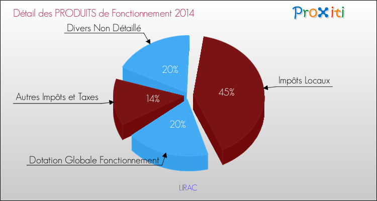 Décomposition du Budget de Fonctionnement 2014 de la commune de LIRAC Budget de Fonctionnement 2014 pour la commune de LIRAC