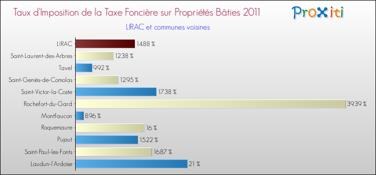 Taux d'imposition de la taxe foncière sur le bati 2011 pour LIRAC et les communes proches Comparaison des taux d'imposition de la taxe foncière sur le bati 2011 pour LIRAC et les communes voisines
