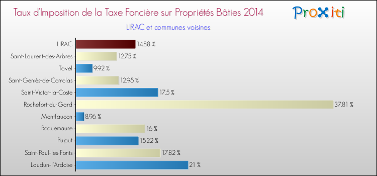 Taux d'imposition de la taxe foncière sur le bati 2014 pour LIRAC et les communes proches Comparaison des taux d'imposition de la taxe foncière sur le bati 2014 pour LIRAC et les communes voisines