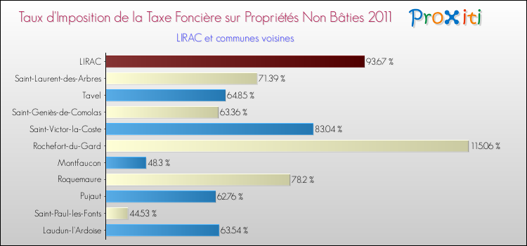 Taux d'imposition de la taxe foncière sur les immeubles et terrains non batis 2011 pour LIRAC et les communes proches Comparaison des taux d'imposition de la taxe foncière sur les immeubles et terrains non batis 2011 pour LIRAC et les communes voisines