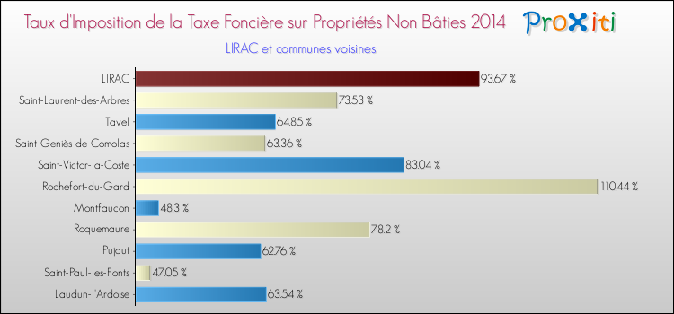 Taux d'imposition de la taxe foncière sur les immeubles et terrains non batis 2014 pour LIRAC et les communes proches Comparaison des taux d'imposition de la taxe foncière sur les immeubles et terrains non batis 2014 pour LIRAC et les communes voisines