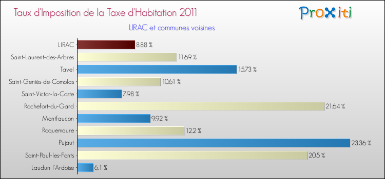 Taux d'imposition de la taxe d'habitation 2011 pour LIRAC et les communes proches Comparaison des taux d'imposition de la taxe d'habitation 2011 pour LIRAC et les communes voisines
