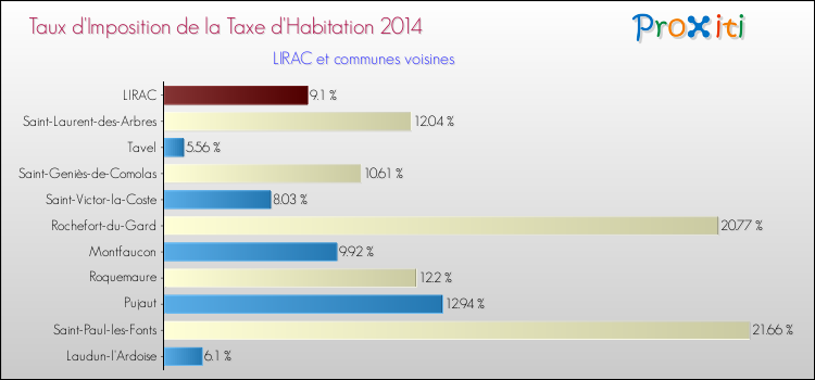 Taux d'imposition de la taxe d'habitation 2014 pour LIRAC et les communes proches Comparaison des taux d'imposition de la taxe d'habitation 2014 pour LIRAC et les communes voisines